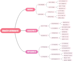 美国货币政策的目标