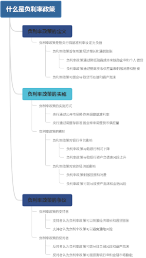 什么是负利率政策