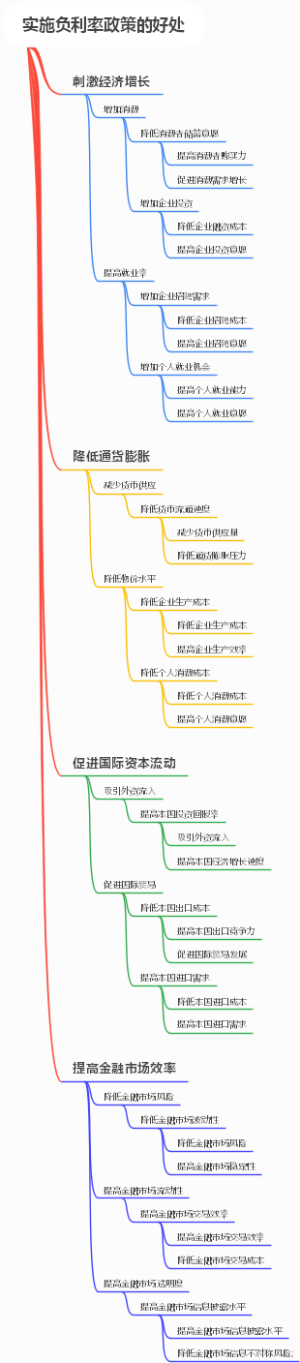 实施负利率政策的好处