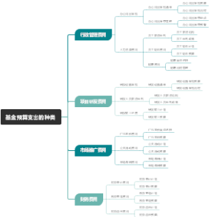 基金预算支出的种类