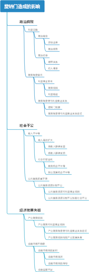 旋转门造成的影响