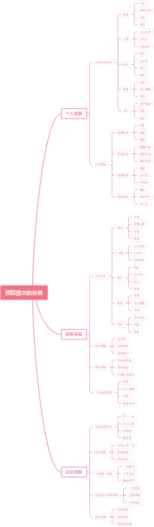 预算级次的分类