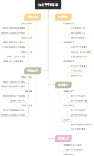 政府预算程序