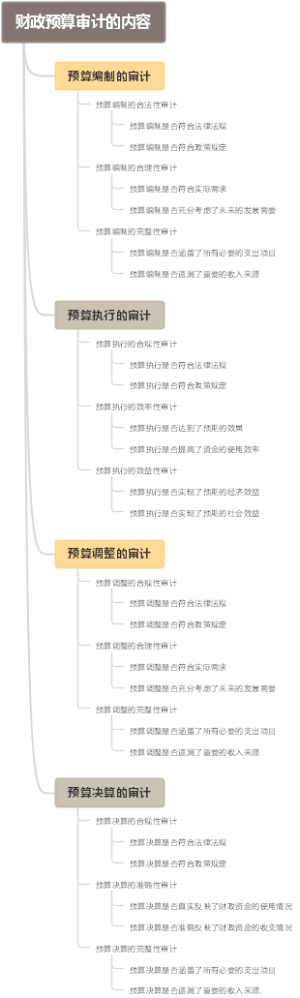 财政预算审计的内容