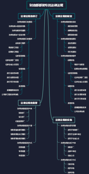 财政部部发布的法律法规