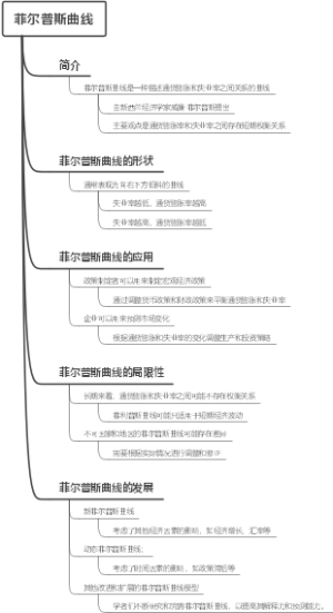 菲尔普斯曲线