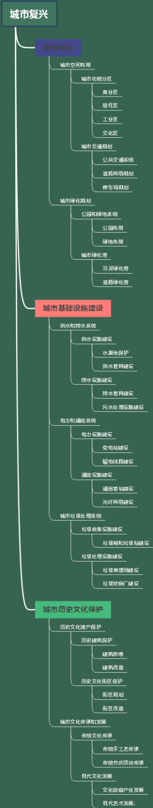 城市复兴