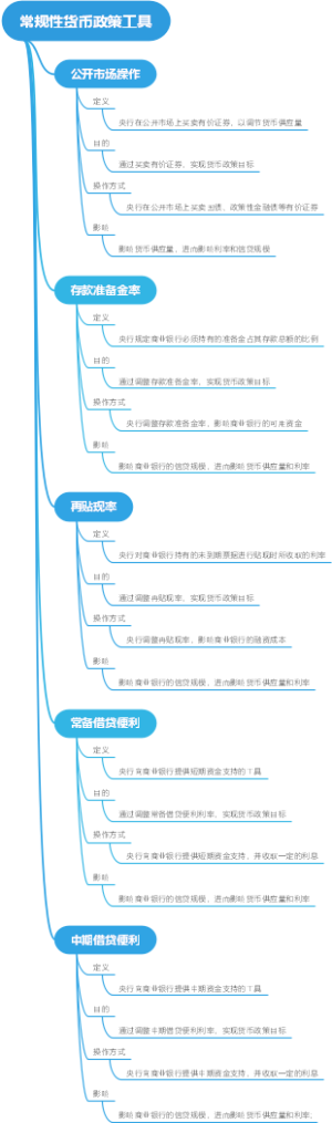 常规性货币政策工具