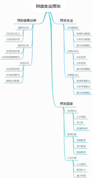 财政支出预测