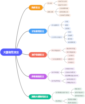 大额刚性支出