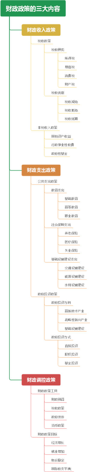 财政政策的三大内容