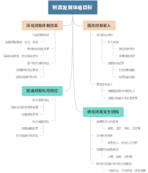 财政发展战略目标