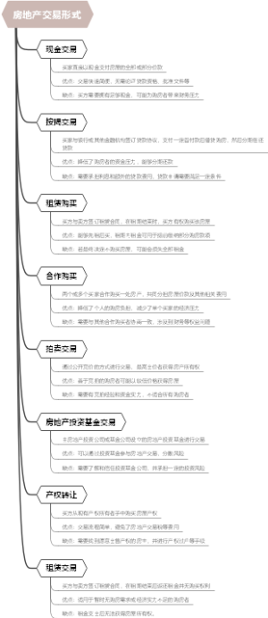 房地产交易形式