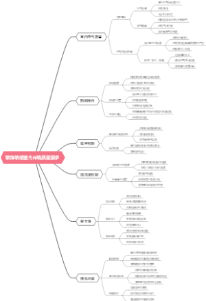 装饰装修室内环境质量要求