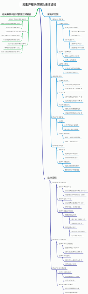 房地产相关政策及法律法规