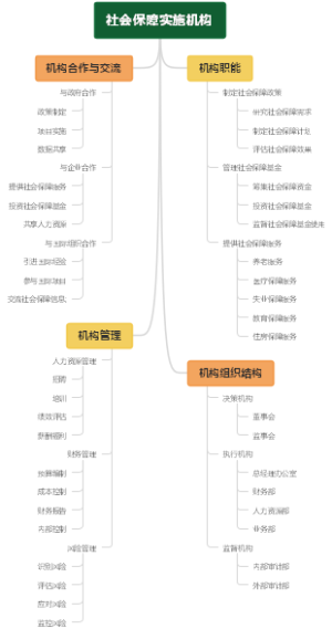 社会保障实施机构