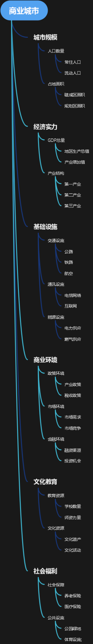 商业城市