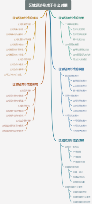 区域经济形成于什么时期