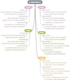 社会保障有哪几种