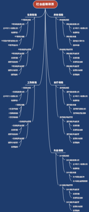 社会保障体系