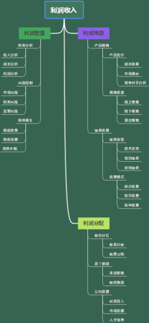 利润收入