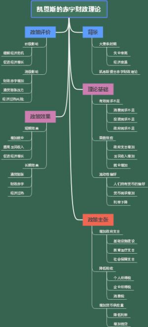 凯恩斯的赤字财政理论