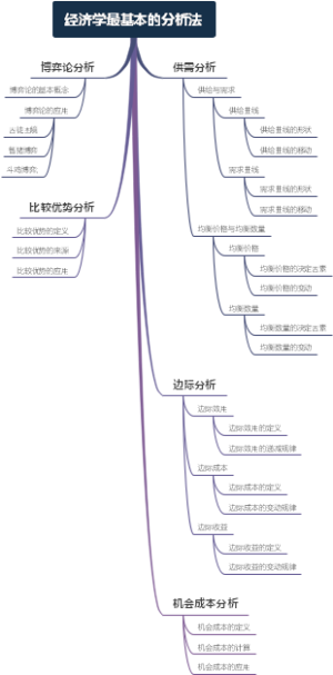 经济学最基本的分析法