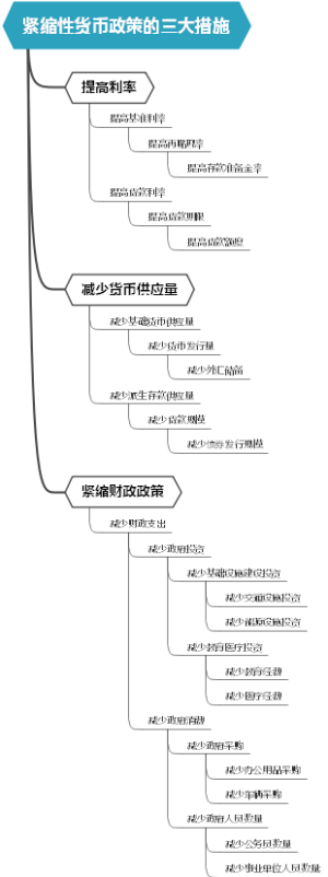 紧缩性货币政策的三大措施