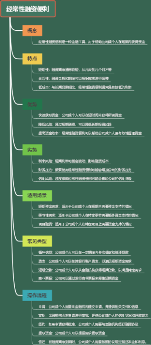 经常性融资便利
