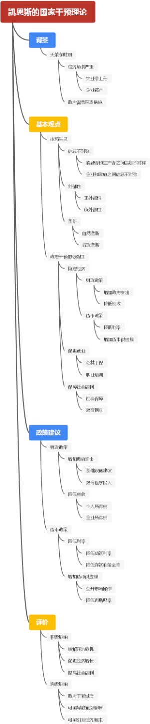 凯恩斯的国家干预理论