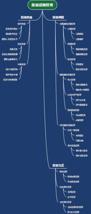 基础设施投资