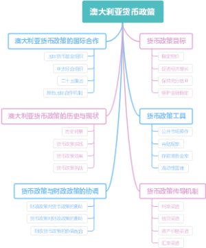 澳大利亚货币政策