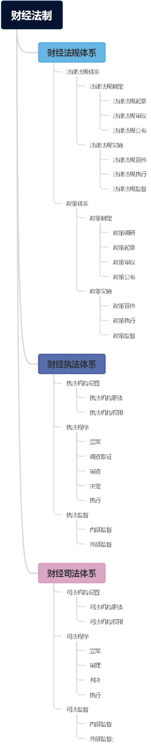 财经法制