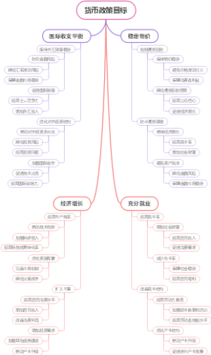 货币政策目标