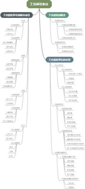 工伤保险争议