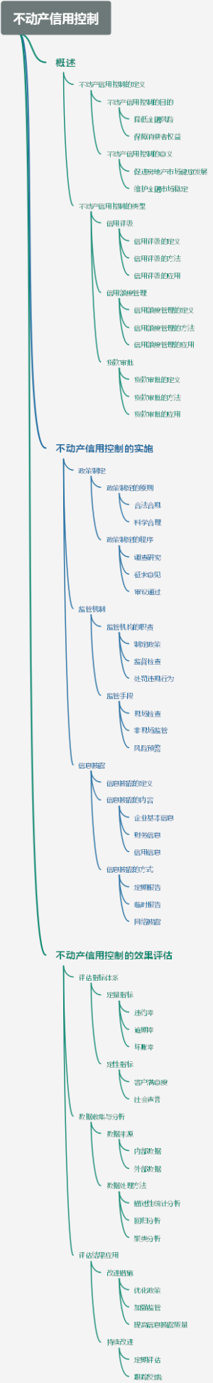 不动产信用控制