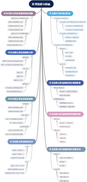 补充住房公积金