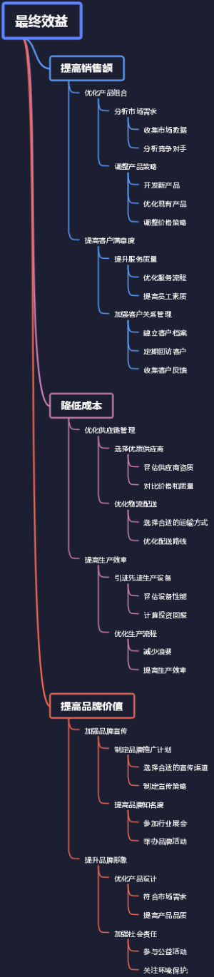 最终效益