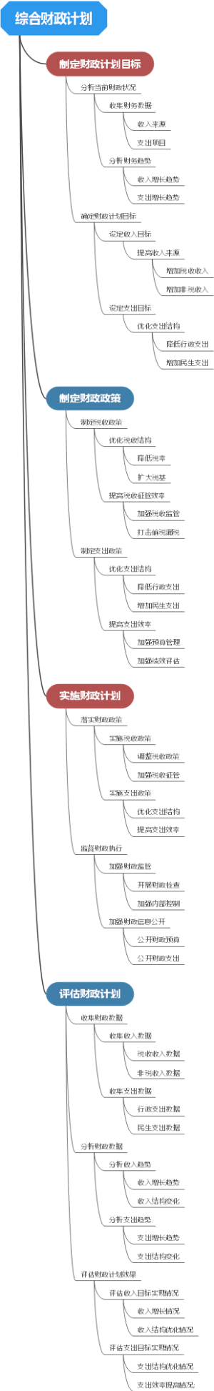 综合财政计划