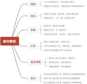 质化宽松