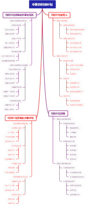 中国的财政补贴