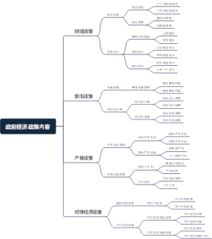 政府经济政策内容