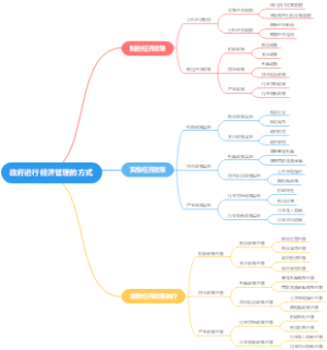 政府进行经济管理的方式