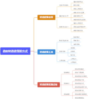 政府财政政策的方式