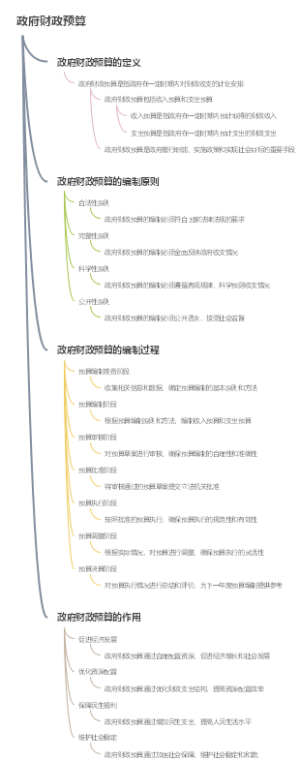 政府财政预算