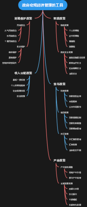 政府宏观经济管理的工具