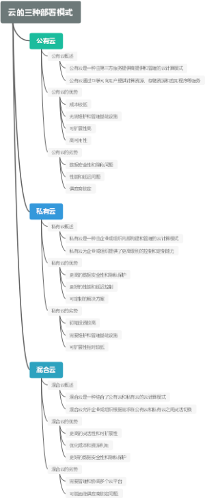 云的三种部署模式
