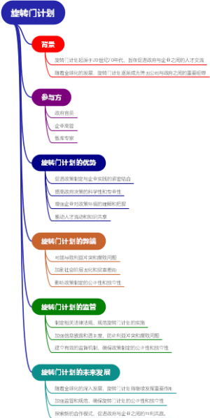 旋转门计划