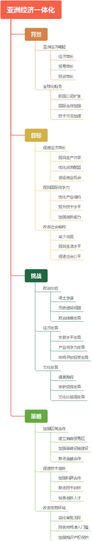 亚洲经济一体化