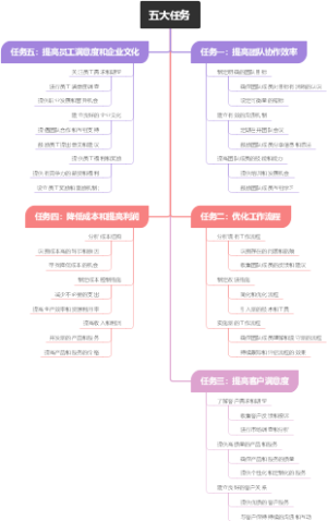 五大任务